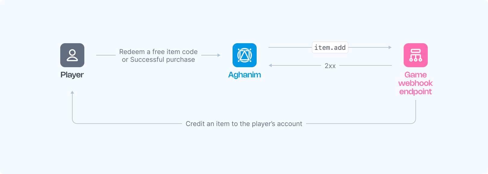 Redeem code webhook image