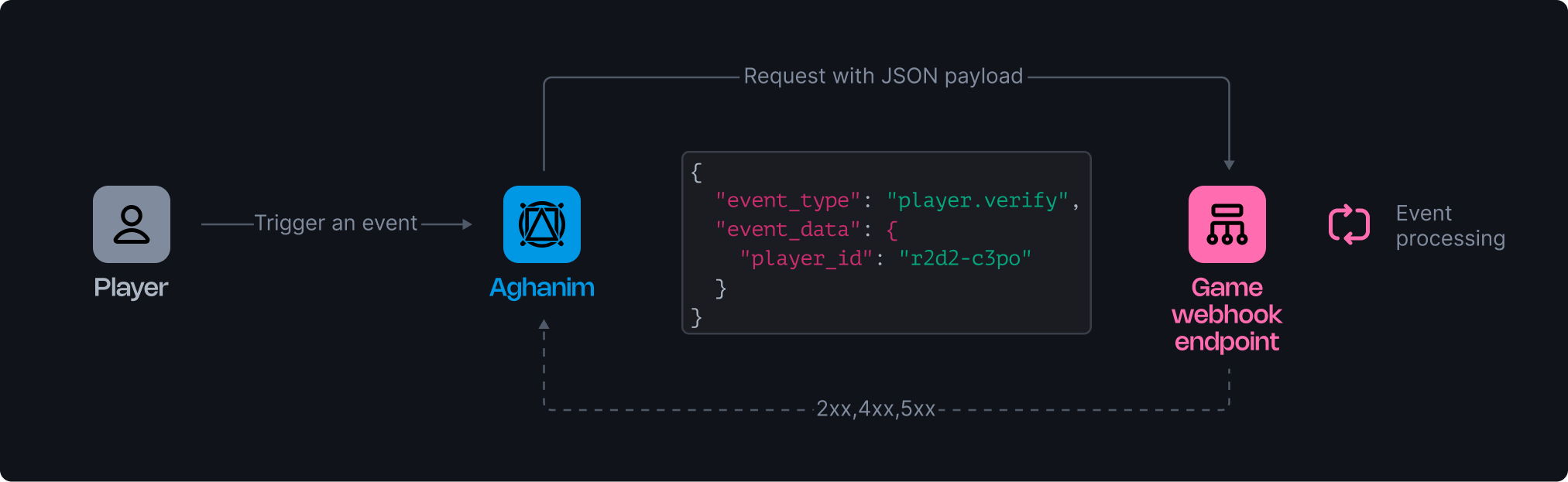 Webhook general flow image