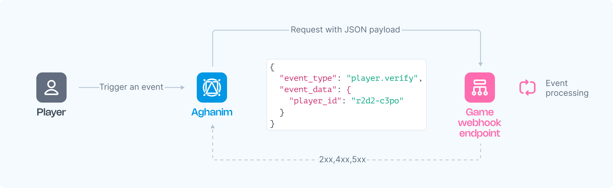 Webhook general flow image