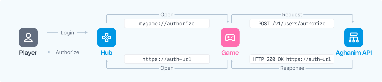 Webhook general flow image