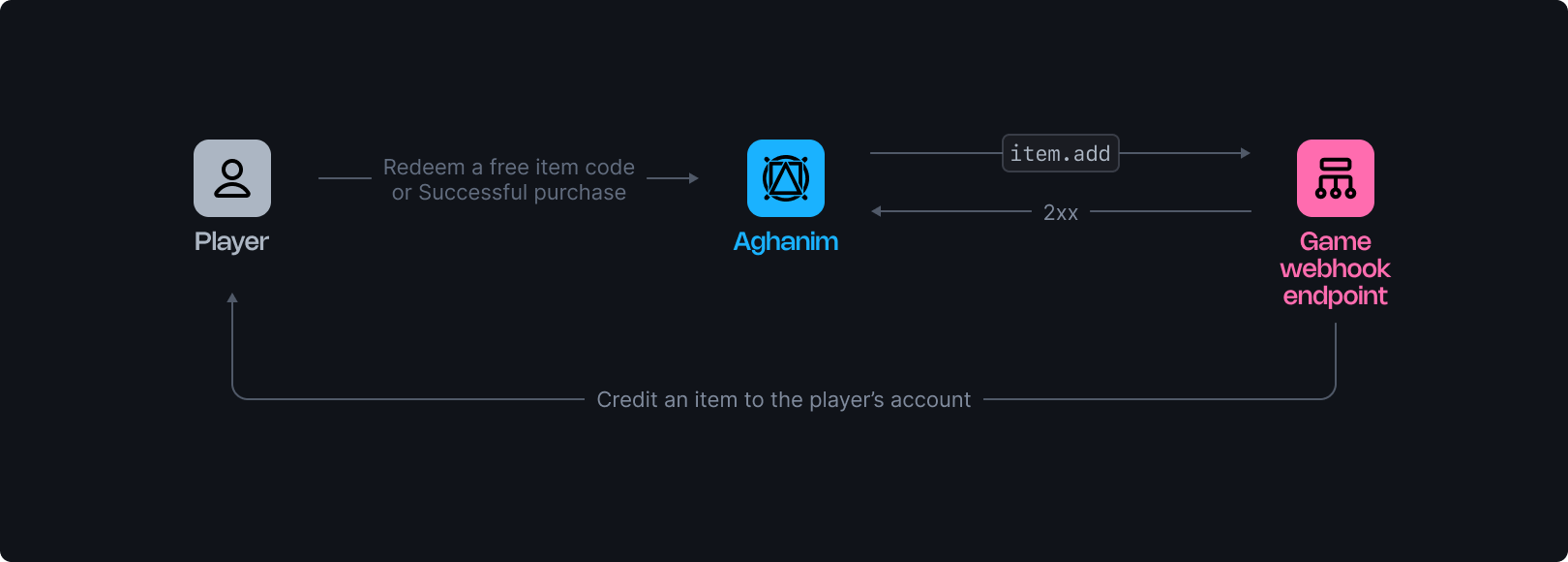 Redeem code webhook image