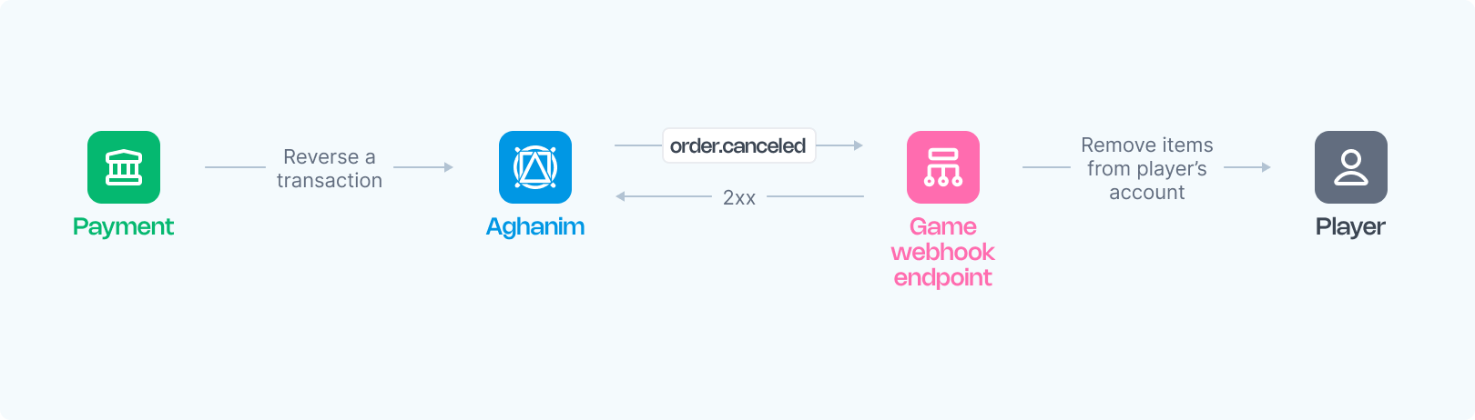 주문 취소 흐름 이미지