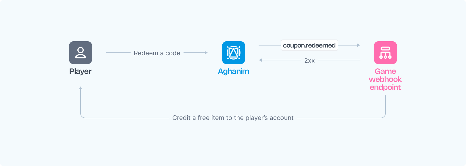 Redeem coupon webhook image