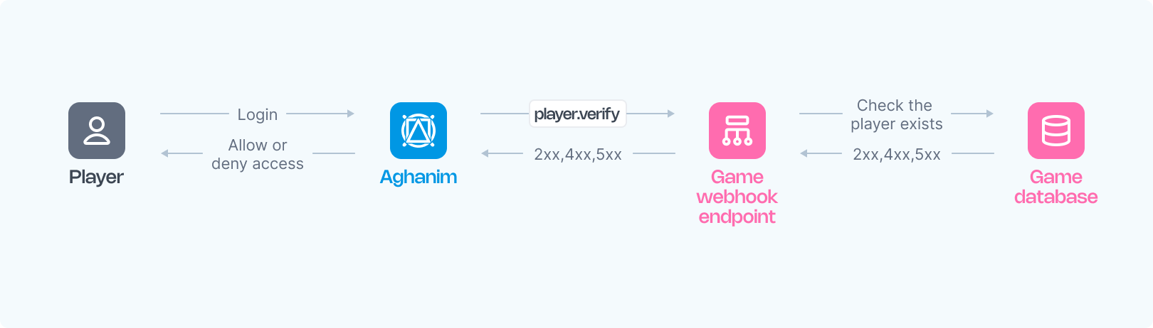 플레이어 흐름 이미지 확인