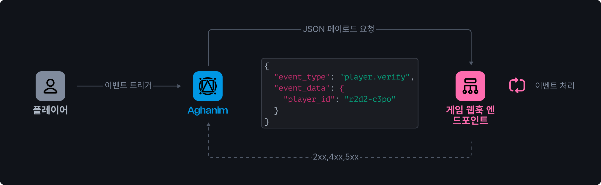 웹훅 일반 흐름 이미지