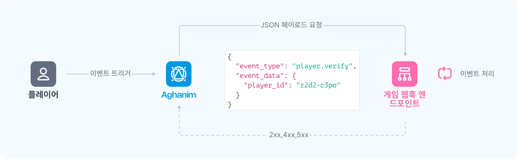 웹훅 일반 흐름 이미지