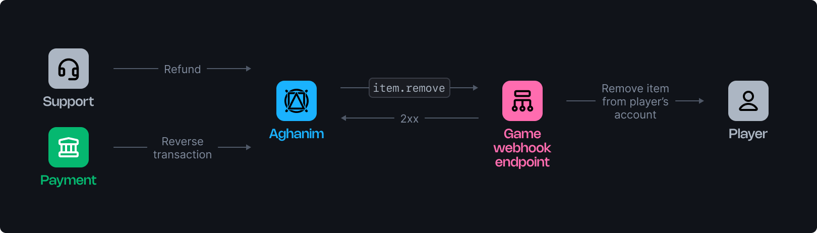 商品移除 Webhook 图片