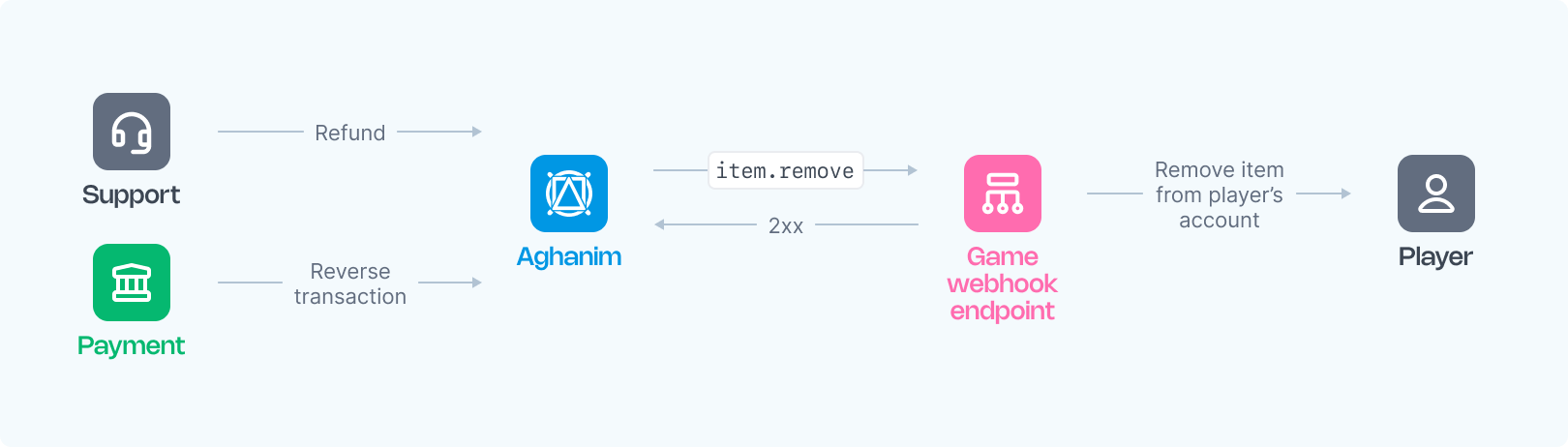 商品移除 Webhook 图片