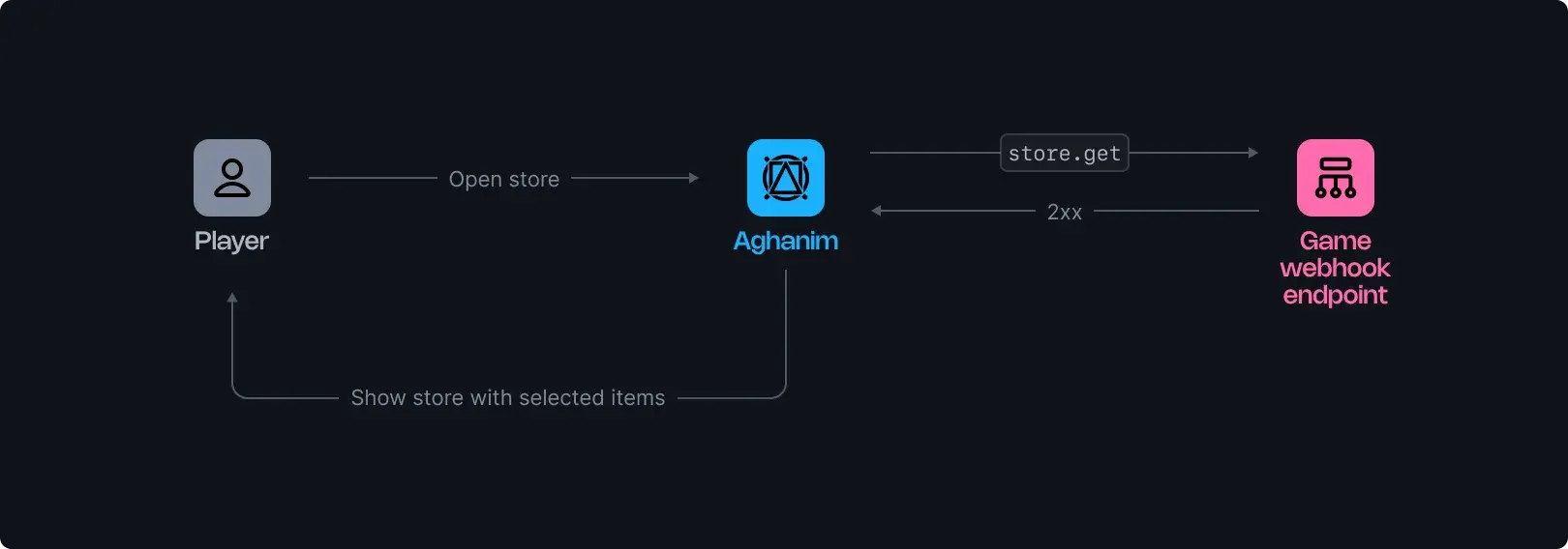 Get store webhook