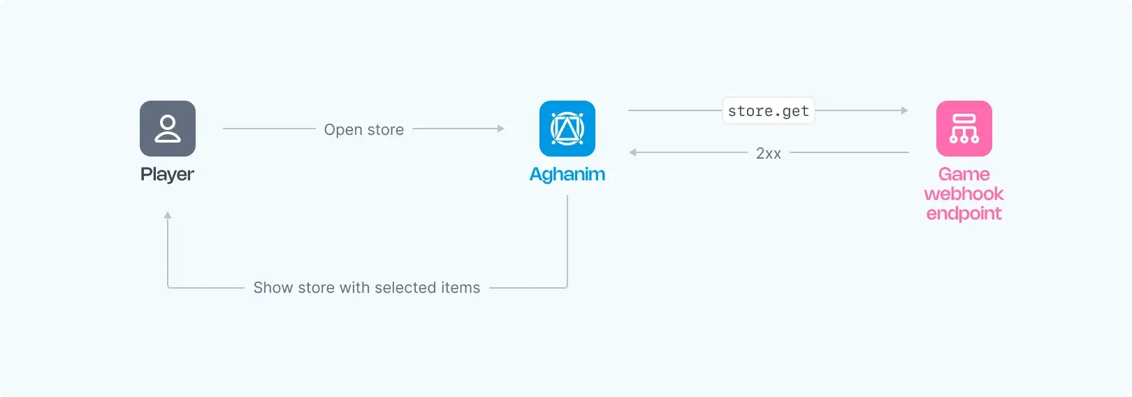 获取商店 Webhook
