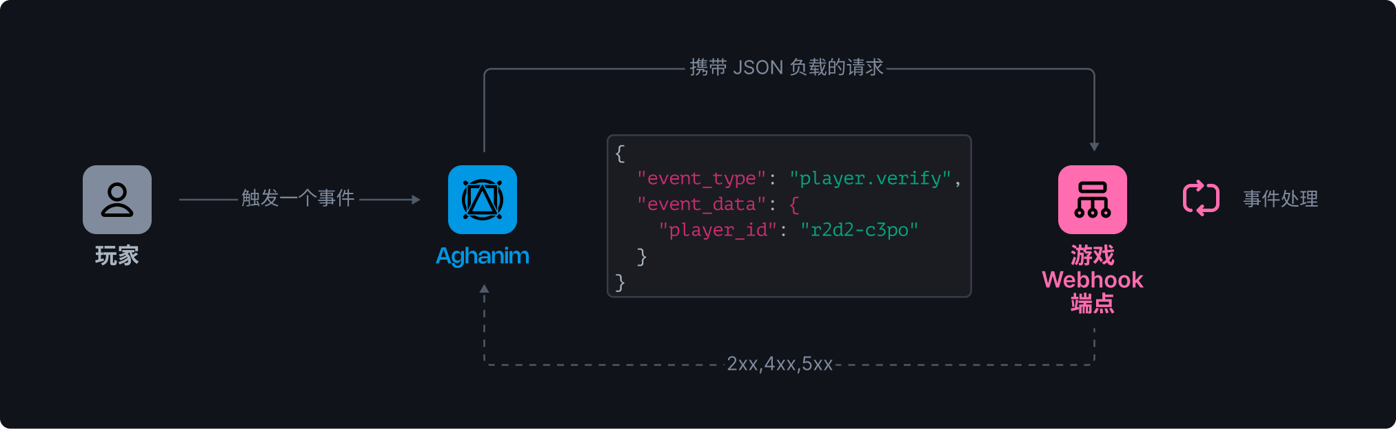 Webhook通用流程图