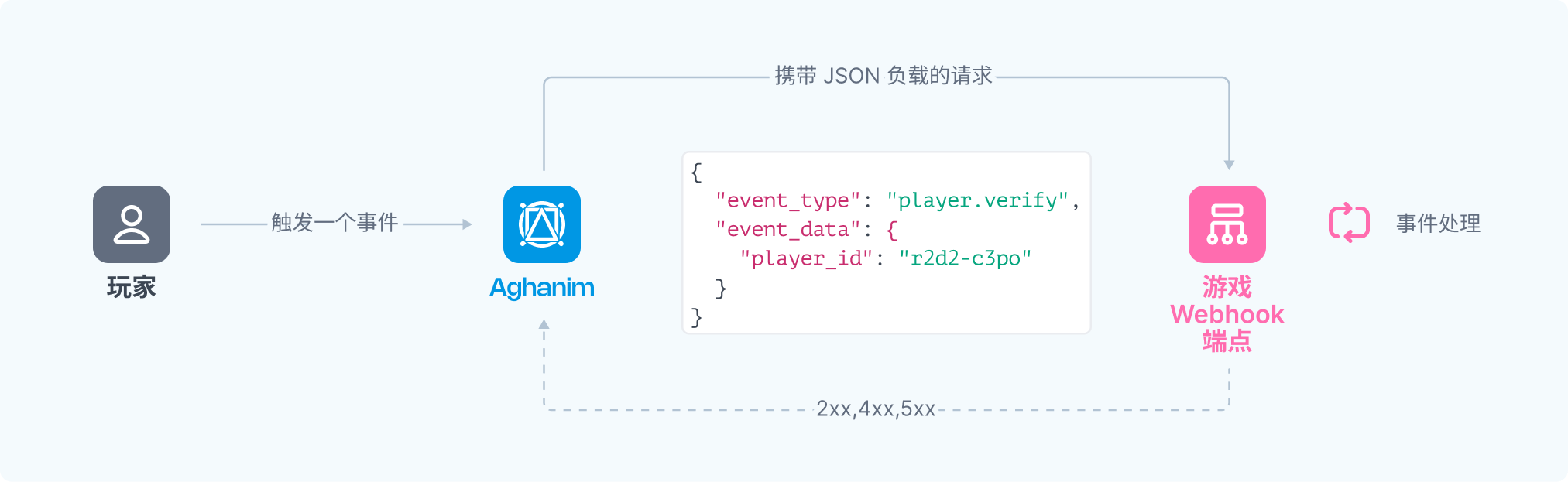 Webhook 通用流程图
